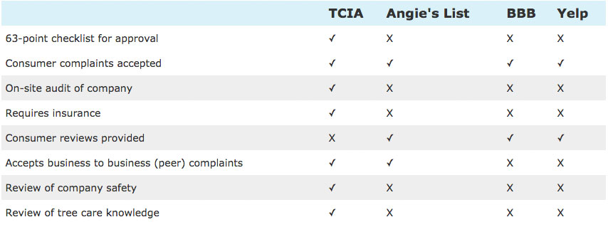 accreditation comparison chart vs BBB, Angie's List, Yelp